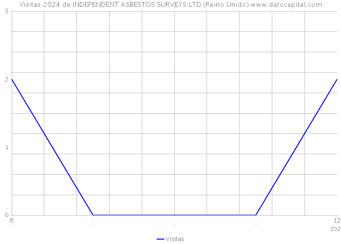 Visitas 2024 de INDEPENDENT ASBESTOS SURVEYS LTD (Reino Unido) 