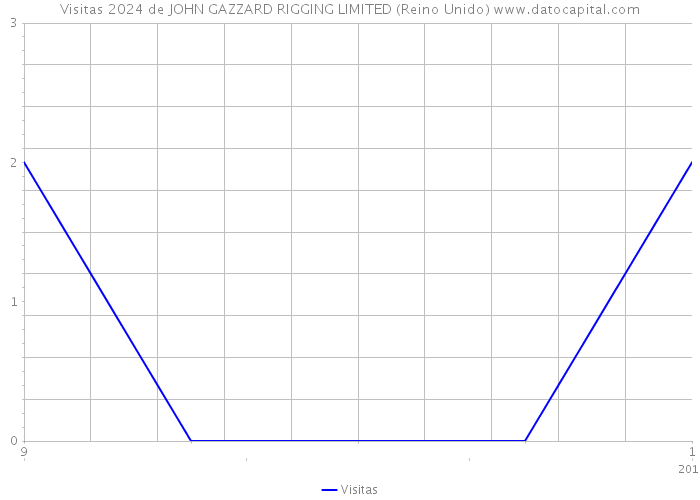 Visitas 2024 de JOHN GAZZARD RIGGING LIMITED (Reino Unido) 