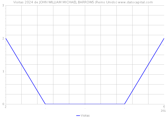 Visitas 2024 de JOHN WILLIAM MICHAEL BARROWS (Reino Unido) 