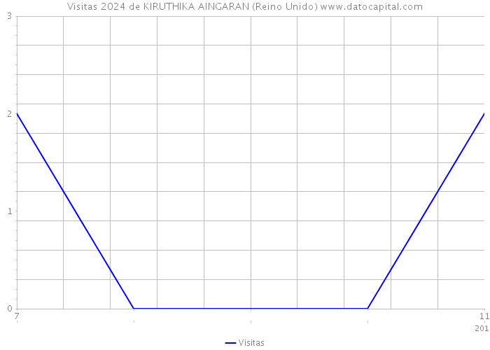 Visitas 2024 de KIRUTHIKA AINGARAN (Reino Unido) 