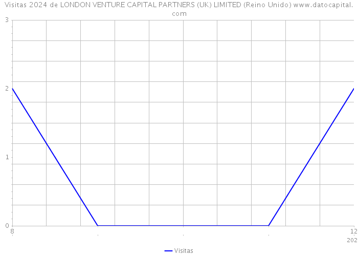 Visitas 2024 de LONDON VENTURE CAPITAL PARTNERS (UK) LIMITED (Reino Unido) 