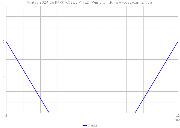 Visitas 2024 de PARK ROSE LIMITED (Reino Unido) 