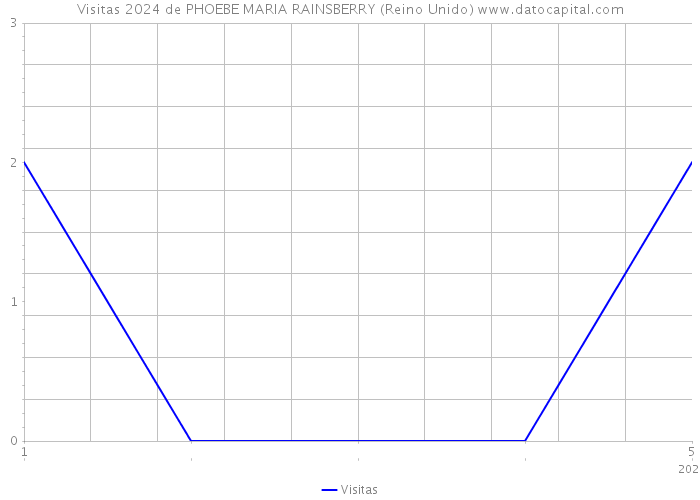 Visitas 2024 de PHOEBE MARIA RAINSBERRY (Reino Unido) 