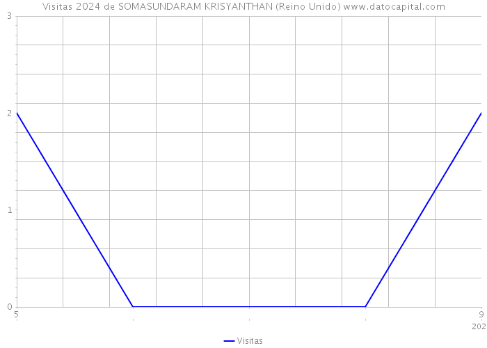 Visitas 2024 de SOMASUNDARAM KRISYANTHAN (Reino Unido) 