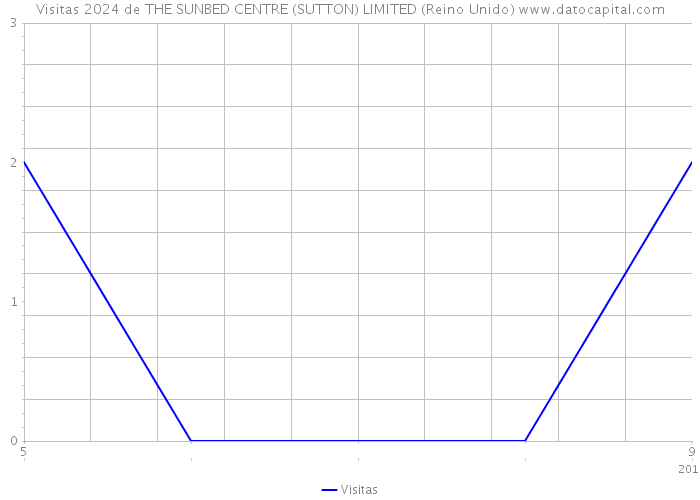 Visitas 2024 de THE SUNBED CENTRE (SUTTON) LIMITED (Reino Unido) 