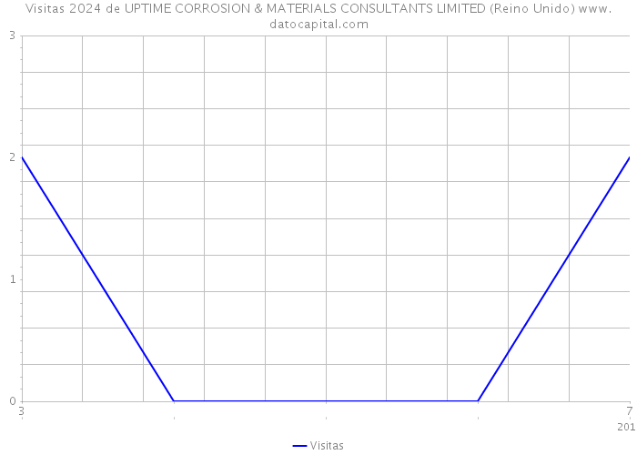 Visitas 2024 de UPTIME CORROSION & MATERIALS CONSULTANTS LIMITED (Reino Unido) 