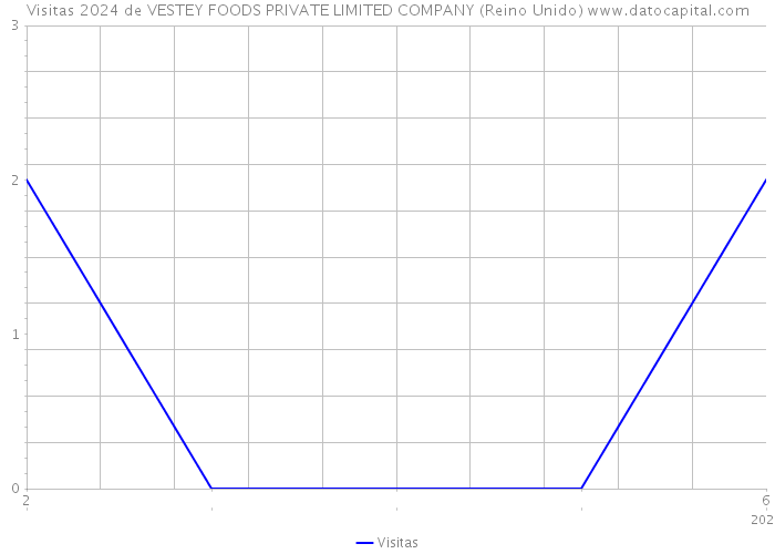 Visitas 2024 de VESTEY FOODS PRIVATE LIMITED COMPANY (Reino Unido) 