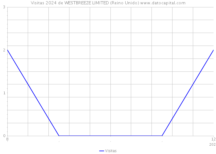 Visitas 2024 de WESTBREEZE LIMITED (Reino Unido) 