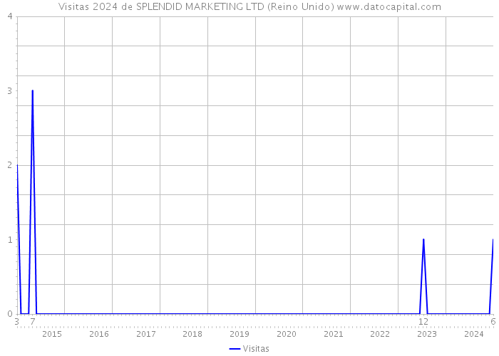 Visitas 2024 de SPLENDID MARKETING LTD (Reino Unido) 