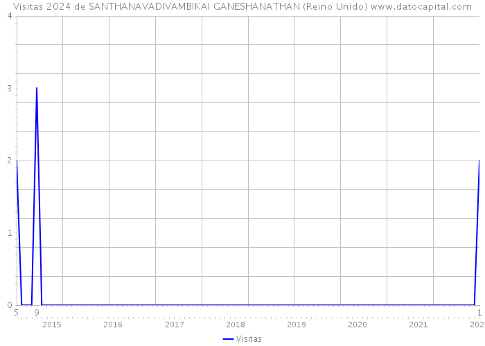 Visitas 2024 de SANTHANAVADIVAMBIKAI GANESHANATHAN (Reino Unido) 