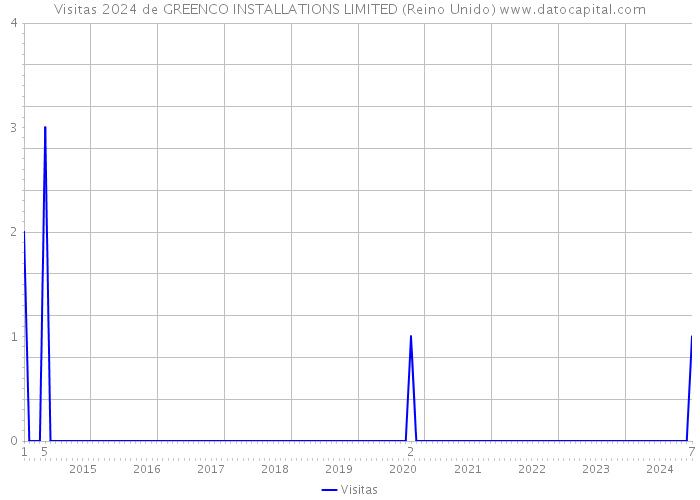 Visitas 2024 de GREENCO INSTALLATIONS LIMITED (Reino Unido) 