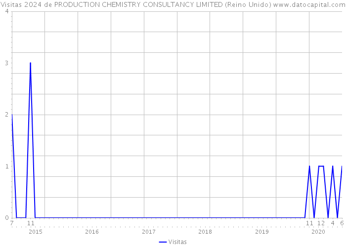 Visitas 2024 de PRODUCTION CHEMISTRY CONSULTANCY LIMITED (Reino Unido) 