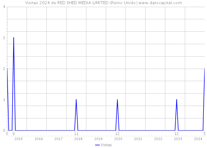 Visitas 2024 de RED SHED MEDIA LIMITED (Reino Unido) 