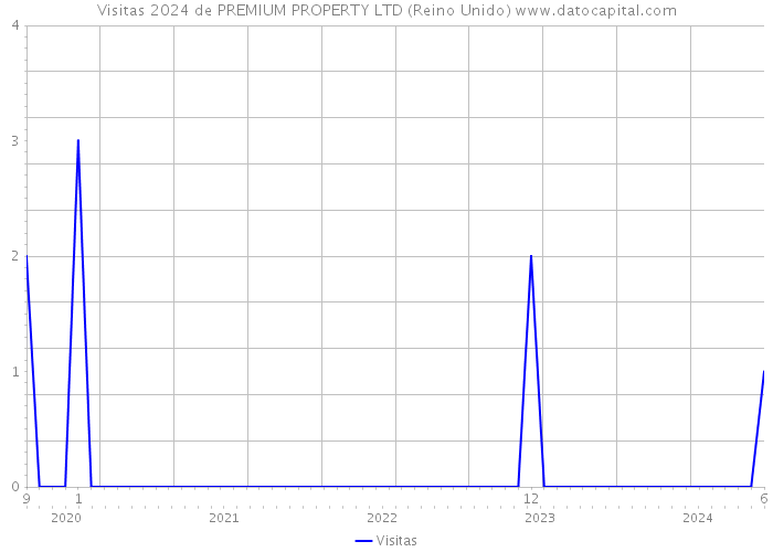 Visitas 2024 de PREMIUM PROPERTY LTD (Reino Unido) 