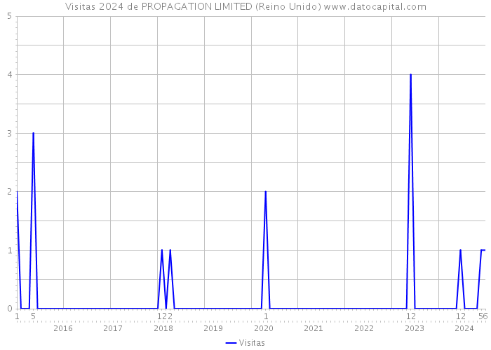 Visitas 2024 de PROPAGATION LIMITED (Reino Unido) 