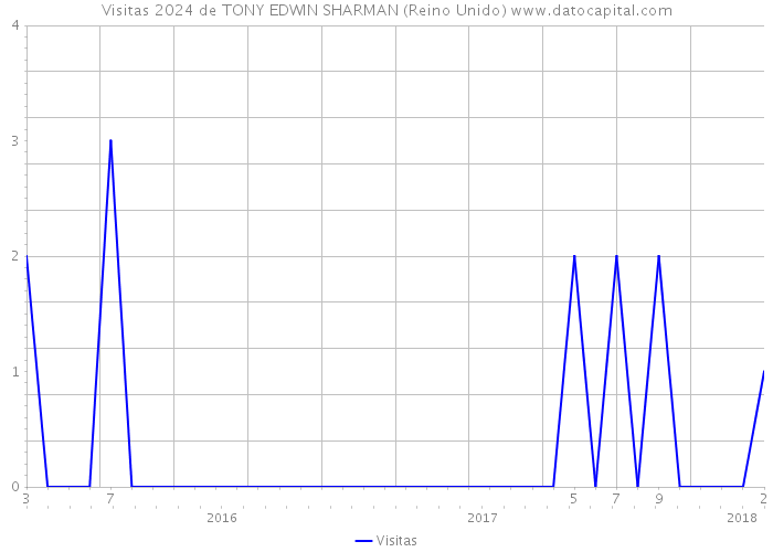 Visitas 2024 de TONY EDWIN SHARMAN (Reino Unido) 