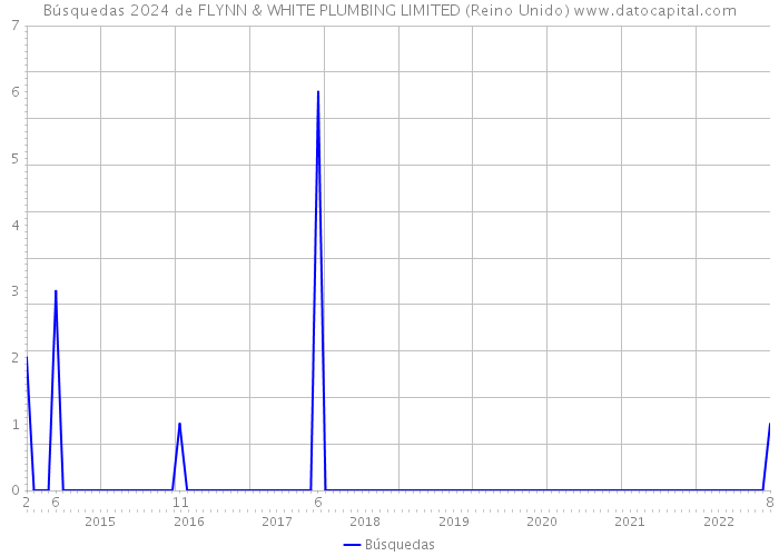 Búsquedas 2024 de FLYNN & WHITE PLUMBING LIMITED (Reino Unido) 