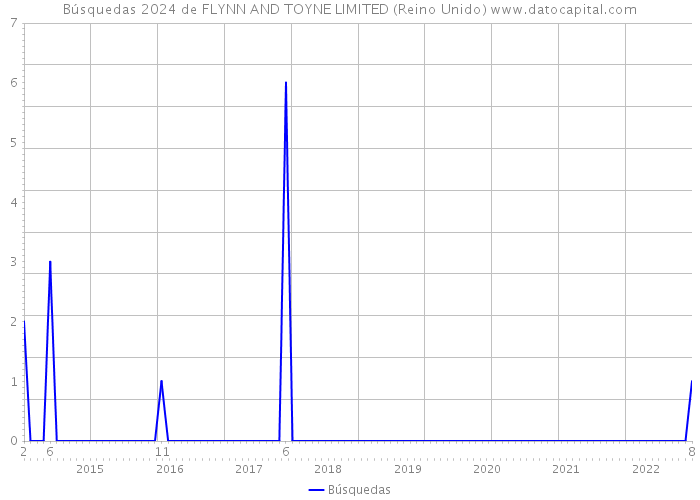Búsquedas 2024 de FLYNN AND TOYNE LIMITED (Reino Unido) 