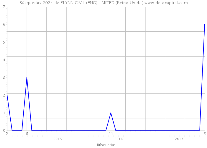 Búsquedas 2024 de FLYNN CIVIL (ENG) LIMITED (Reino Unido) 