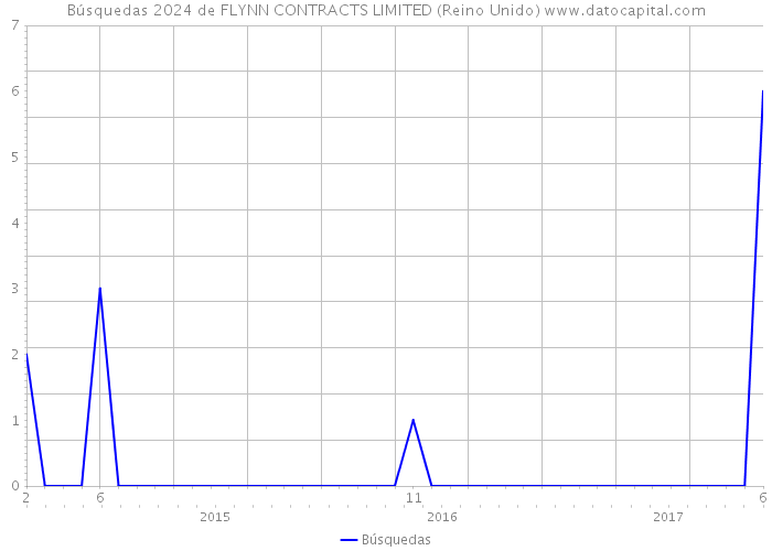 Búsquedas 2024 de FLYNN CONTRACTS LIMITED (Reino Unido) 