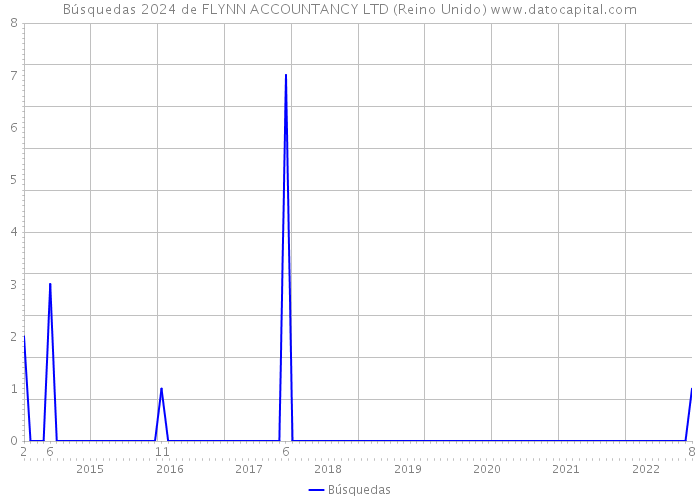 Búsquedas 2024 de FLYNN ACCOUNTANCY LTD (Reino Unido) 