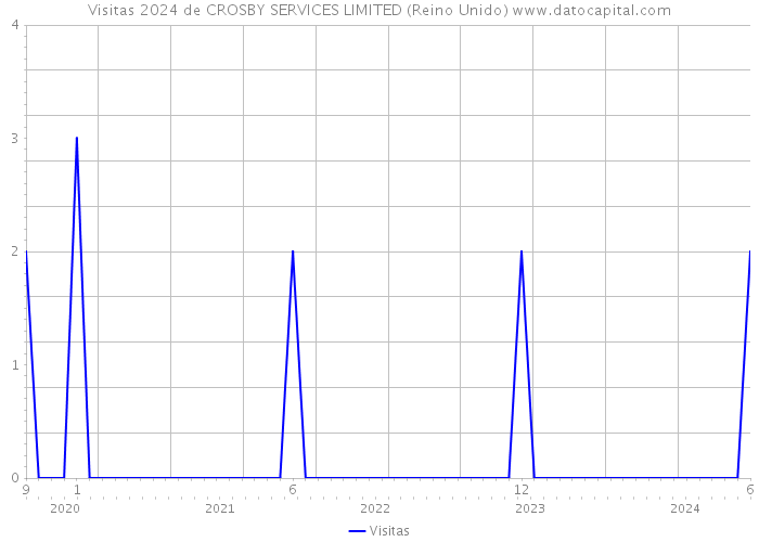 Visitas 2024 de CROSBY SERVICES LIMITED (Reino Unido) 