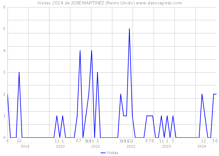 Visitas 2024 de JOSE MARTINEZ (Reino Unido) 