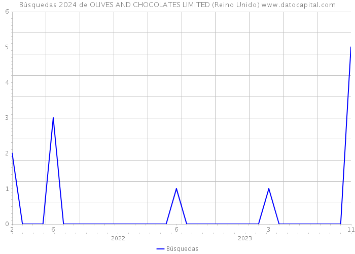 Búsquedas 2024 de OLIVES AND CHOCOLATES LIMITED (Reino Unido) 