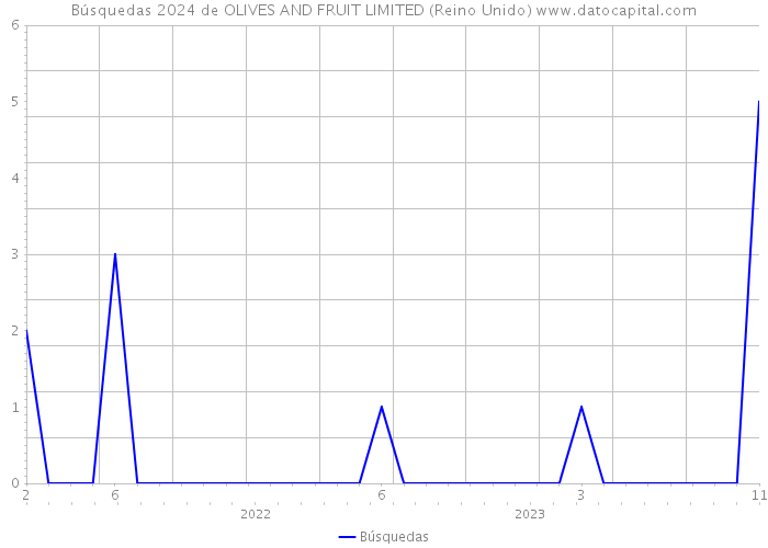 Búsquedas 2024 de OLIVES AND FRUIT LIMITED (Reino Unido) 