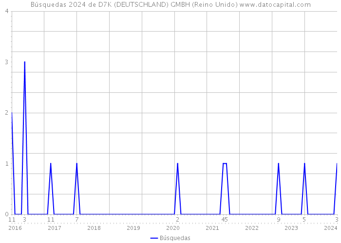 Búsquedas 2024 de D7K (DEUTSCHLAND) GMBH (Reino Unido) 
