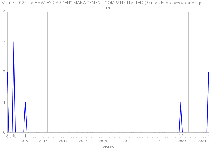 Visitas 2024 de HAWLEY GARDENS MANAGEMENT COMPANY LIMITED (Reino Unido) 