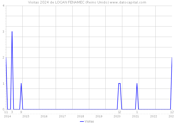 Visitas 2024 de LOGAN FENAMEC (Reino Unido) 