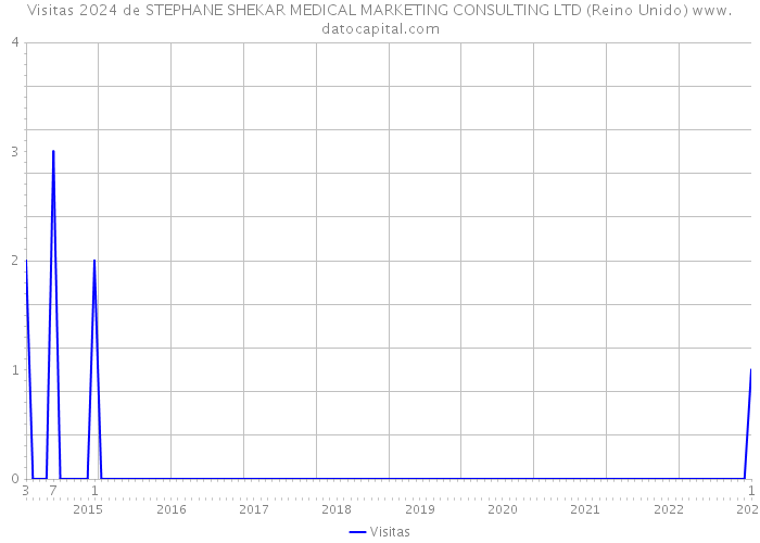 Visitas 2024 de STEPHANE SHEKAR MEDICAL MARKETING CONSULTING LTD (Reino Unido) 