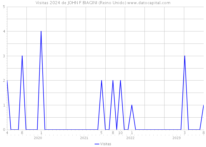 Visitas 2024 de JOHN F BIAGINI (Reino Unido) 