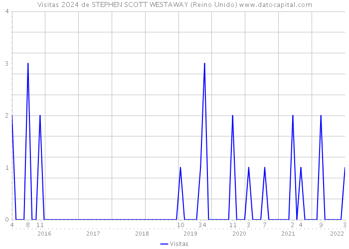 Visitas 2024 de STEPHEN SCOTT WESTAWAY (Reino Unido) 