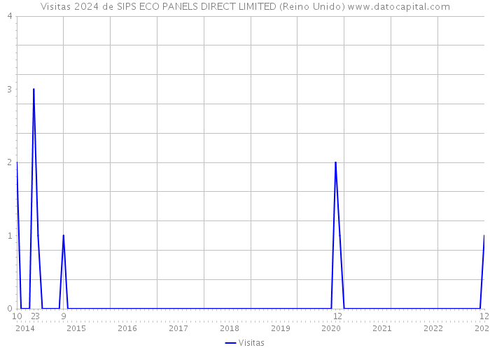 Visitas 2024 de SIPS ECO PANELS DIRECT LIMITED (Reino Unido) 