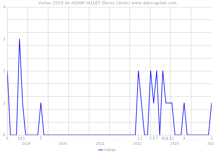 Visitas 2024 de ADAM VALLEY (Reino Unido) 