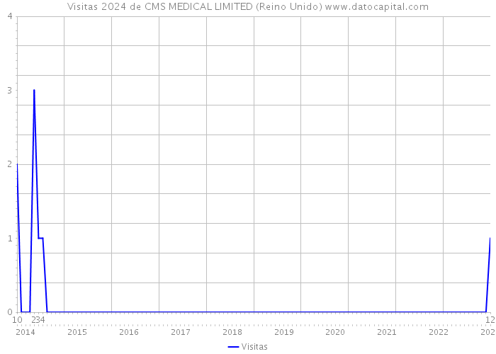 Visitas 2024 de CMS MEDICAL LIMITED (Reino Unido) 