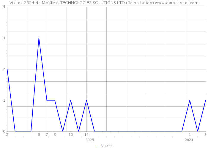 Visitas 2024 de MAXIMA TECHNOLOGIES SOLUTIONS LTD (Reino Unido) 