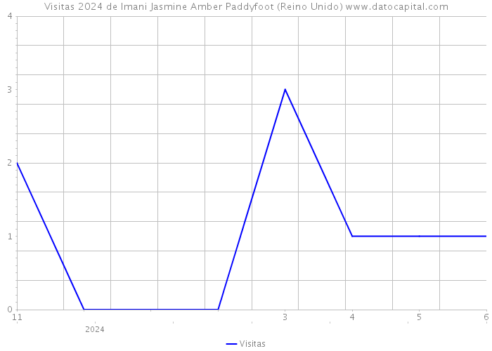 Visitas 2024 de Imani Jasmine Amber Paddyfoot (Reino Unido) 