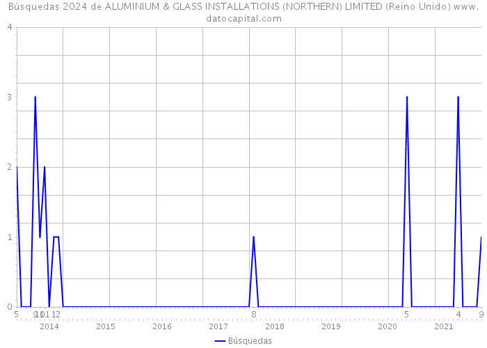 Búsquedas 2024 de ALUMINIUM & GLASS INSTALLATIONS (NORTHERN) LIMITED (Reino Unido) 