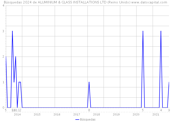 Búsquedas 2024 de ALUMINIUM & GLASS INSTALLATIONS LTD (Reino Unido) 