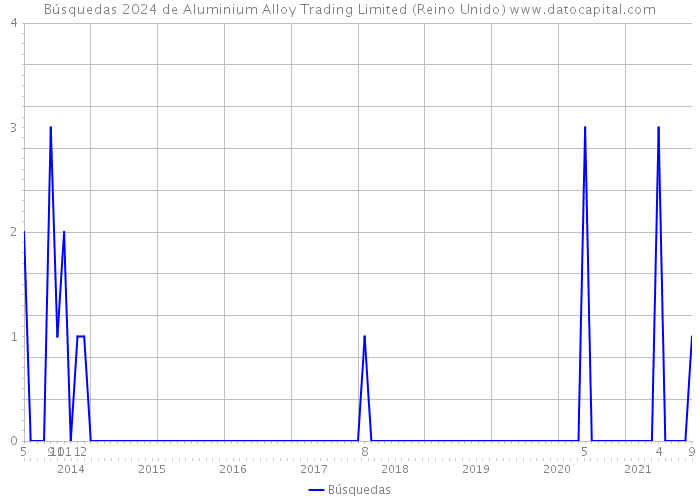 Búsquedas 2024 de Aluminium Alloy Trading Limited (Reino Unido) 