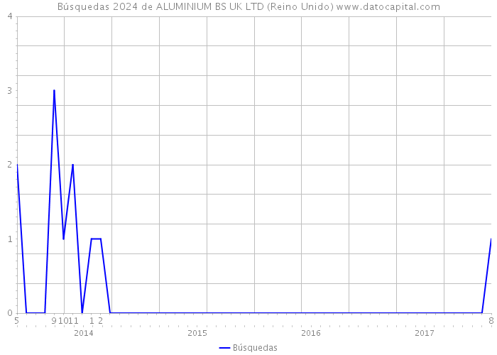 Búsquedas 2024 de ALUMINIUM BS UK LTD (Reino Unido) 