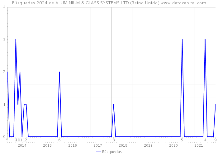 Búsquedas 2024 de ALUMINIUM & GLASS SYSTEMS LTD (Reino Unido) 