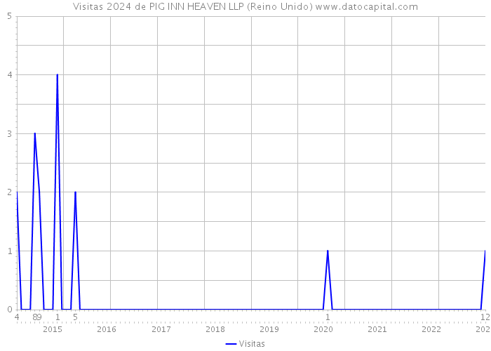 Visitas 2024 de PIG INN HEAVEN LLP (Reino Unido) 