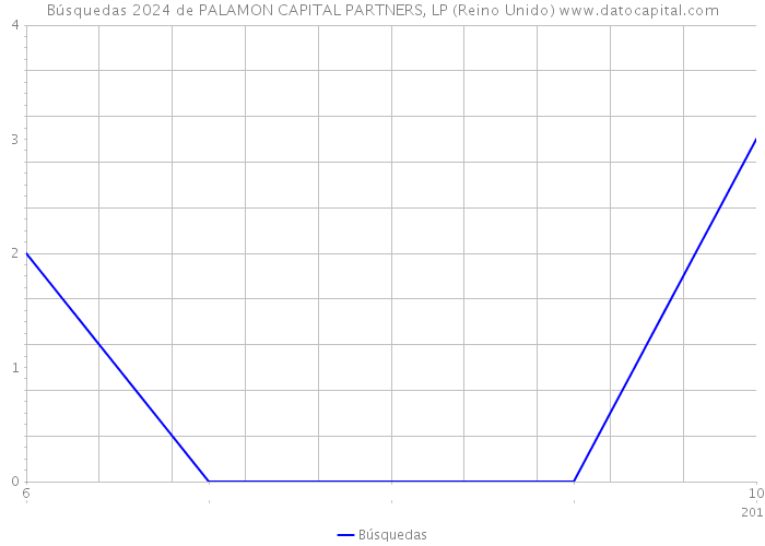 Búsquedas 2024 de PALAMON CAPITAL PARTNERS, LP (Reino Unido) 