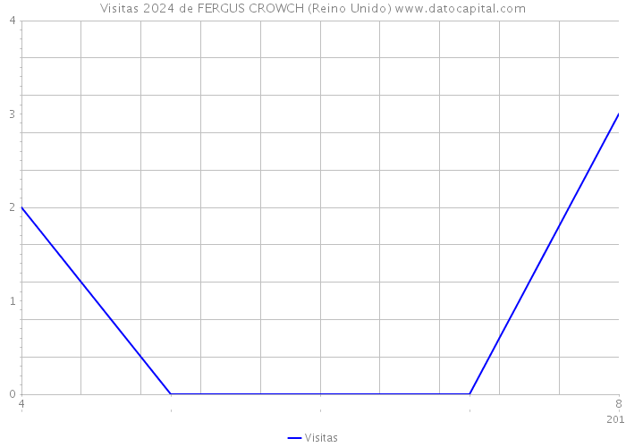 Visitas 2024 de FERGUS CROWCH (Reino Unido) 