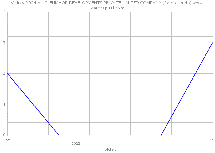 Visitas 2024 de GLENMHOR DEVELOPMENTS PRIVATE LIMITED COMPANY (Reino Unido) 