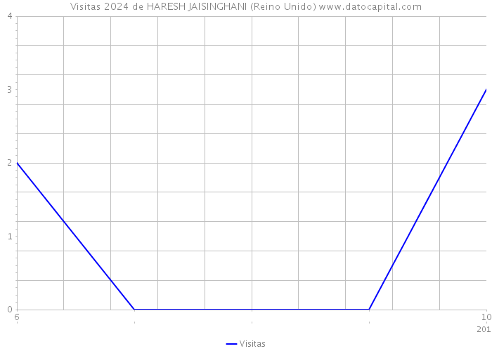 Visitas 2024 de HARESH JAISINGHANI (Reino Unido) 